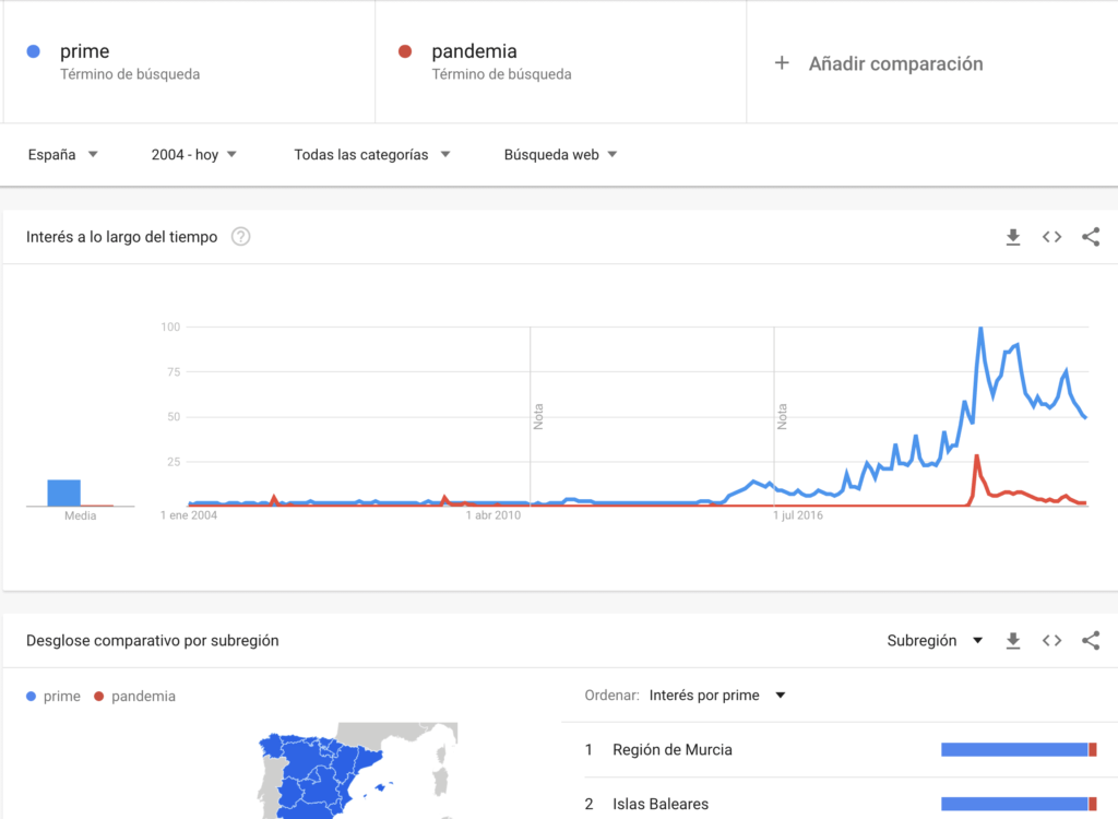 Google Trends amazon prime en comienzos de pandemia en el ecommerce, stock, amazon fba y dropshipping